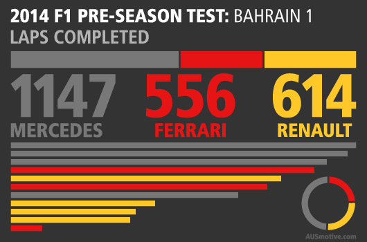 2014 Bahrain I test infographic