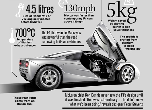 McLaren F1 infographic by Car magazine