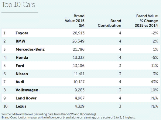 Toyota is the world's most valuable automotive brand